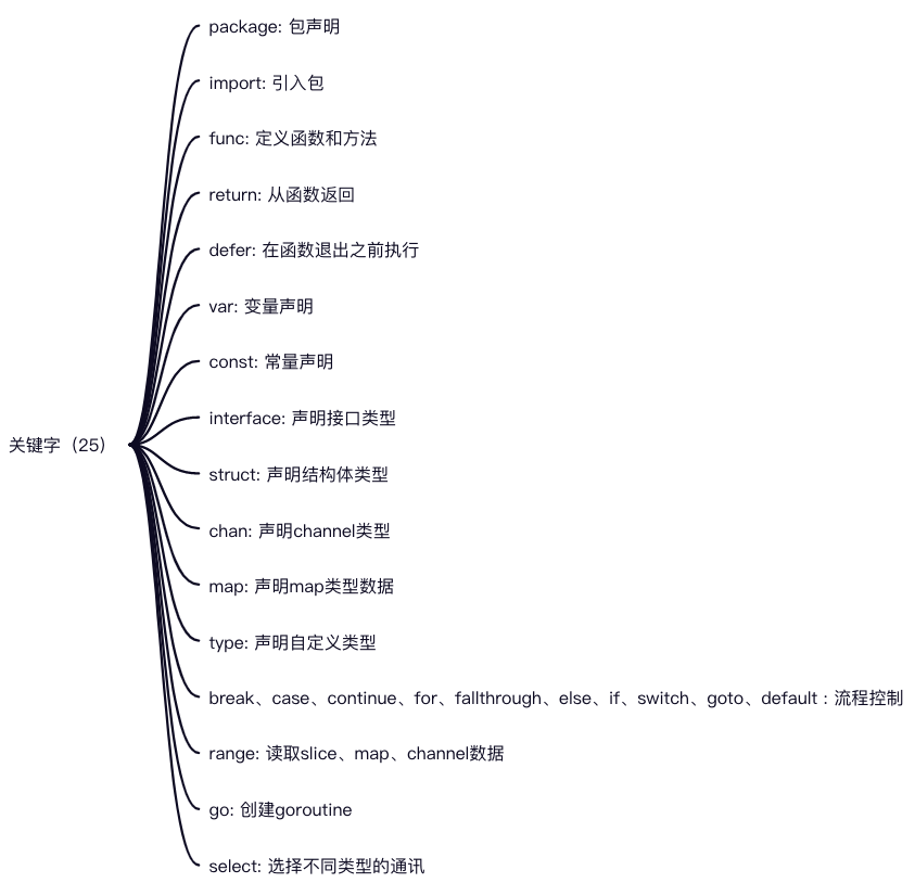 2. Go 有哪些关键字？ - 图1