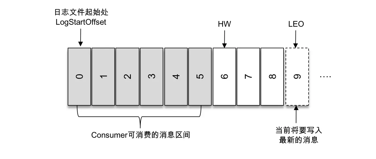 图1-4 分区中各种偏移量的说明