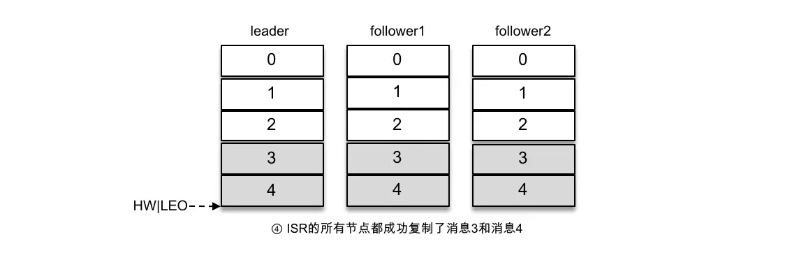 图1-8 写入消息（情形4）