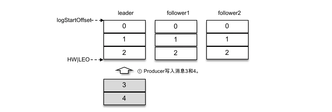 图1-5 写入消息(情形1)