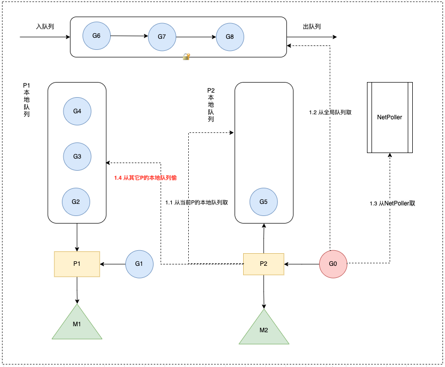 551.Go work stealing 机制? - 图1