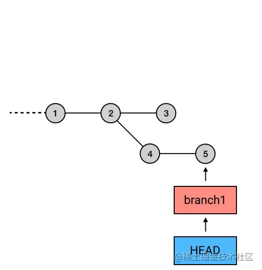 15、高级 5：想丢弃的也不是最新的提交？ - 图8