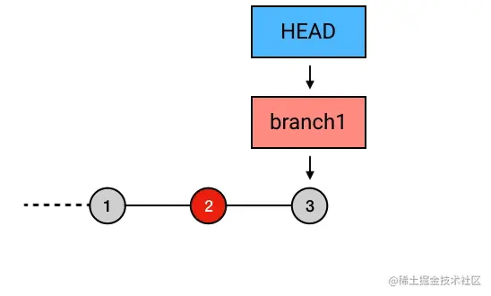 15、高级 5：想丢弃的也不是最新的提交？ - 图5