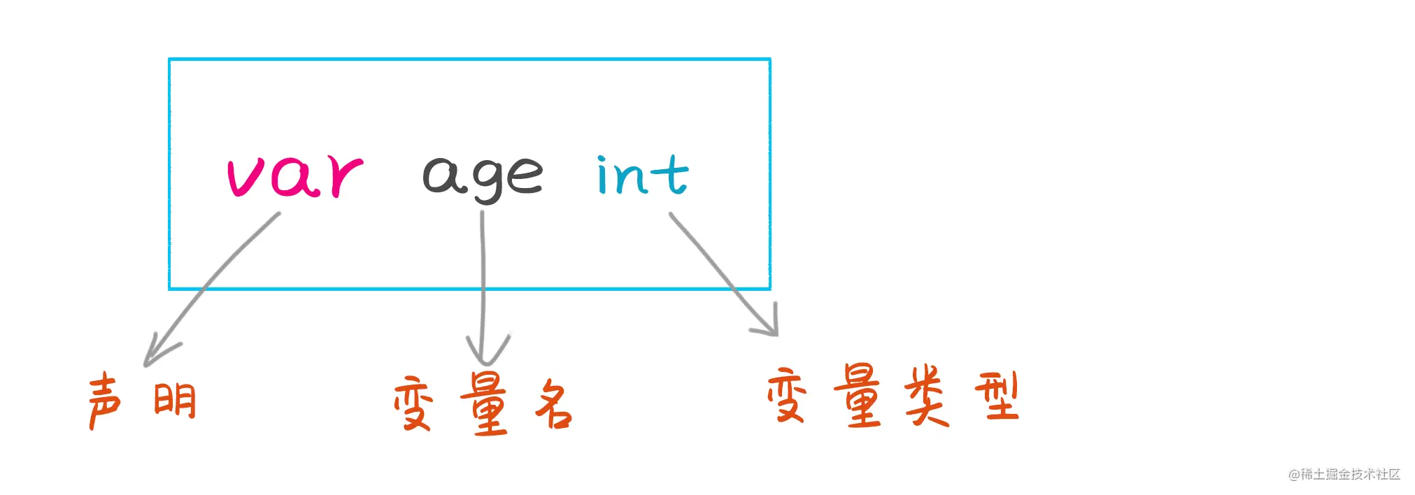 2 Go小二的两大秘密武器--变量和常量 - 图2