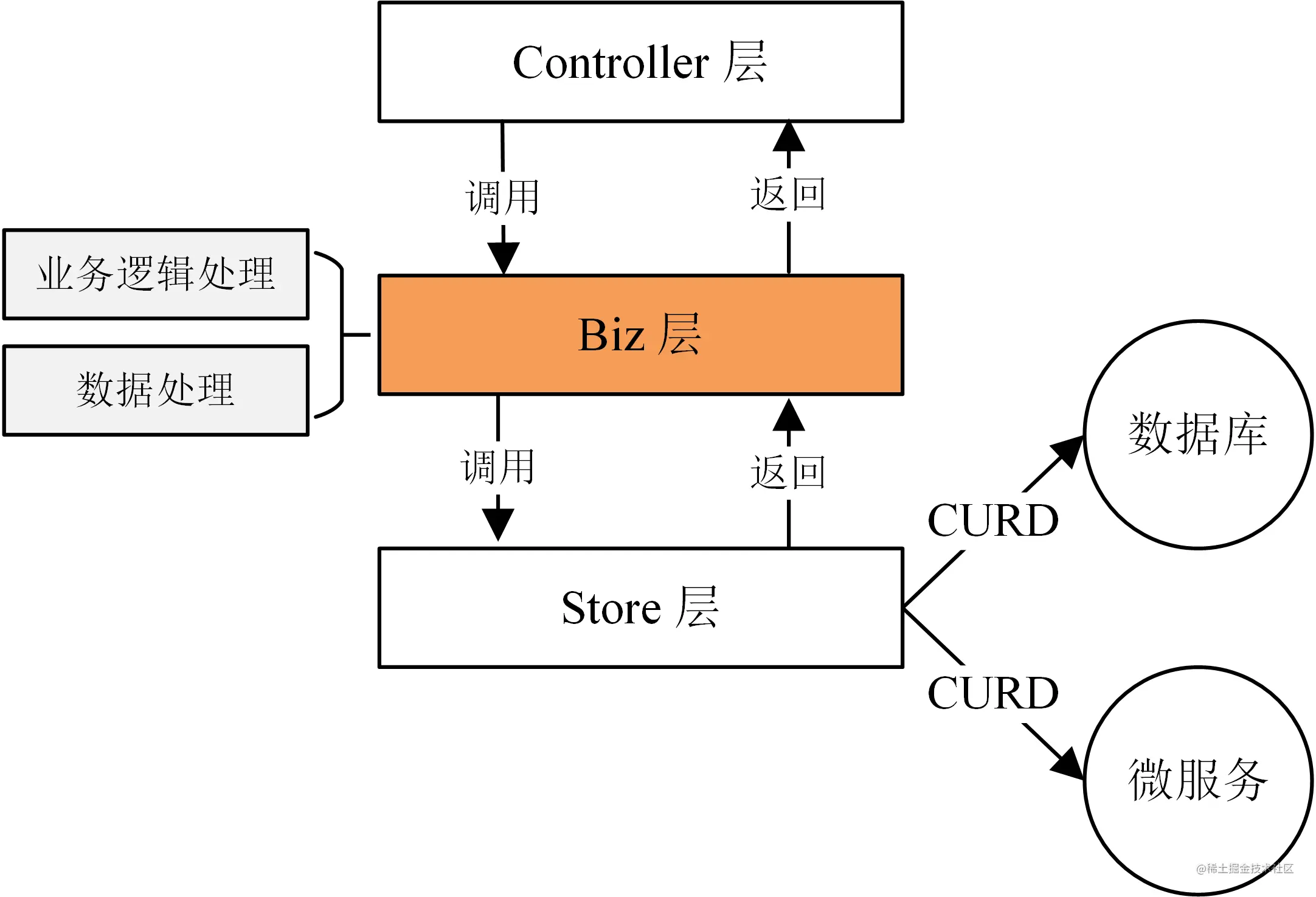 3.项目设计：如何开发一个易扩展、易维护的 Go 应用？ - 图4