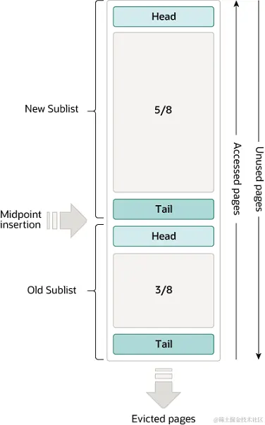 7 InnoDB 存储引擎的底层逻辑架构 - 图2