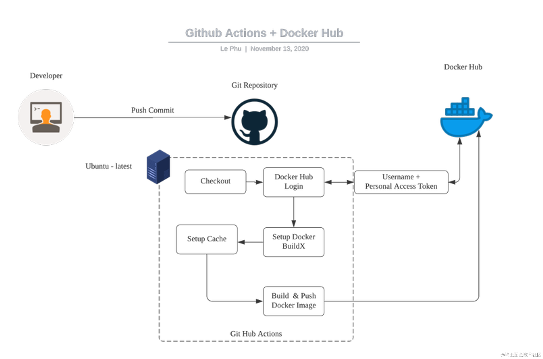 docker-cicd-1