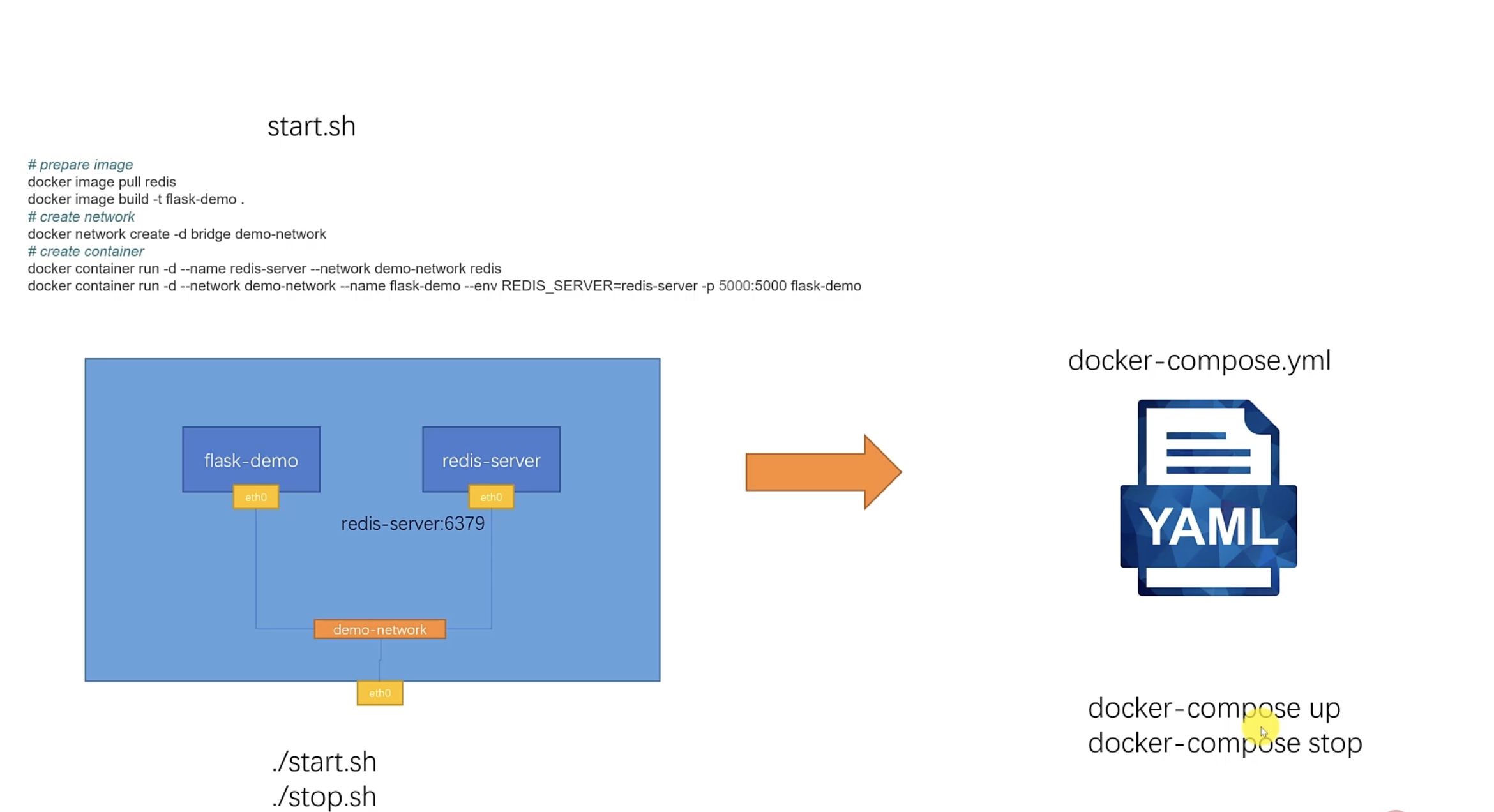 docker compose 介绍 - 图1