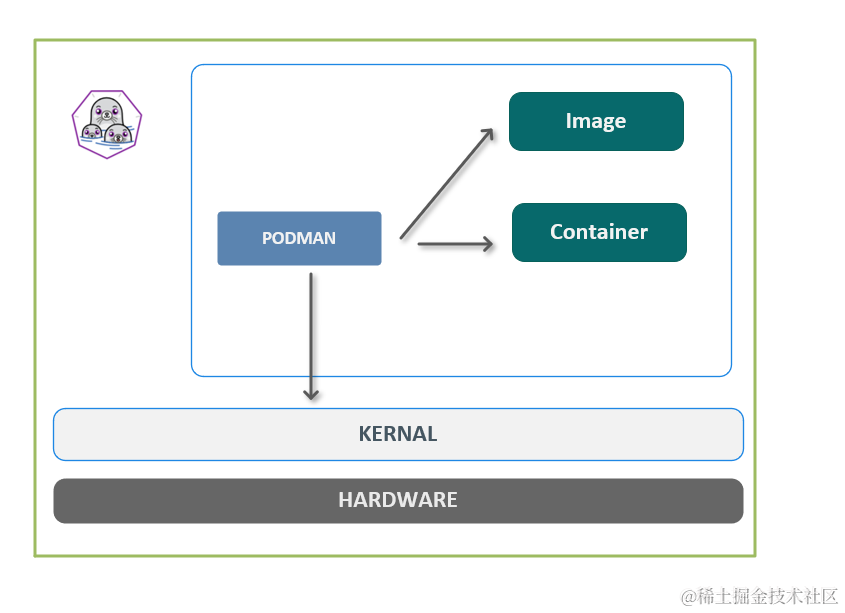 podman-vs-docker-2