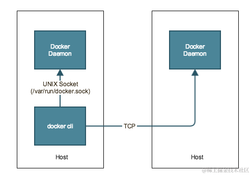 docker-blog-arch