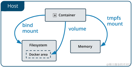 docker-volume