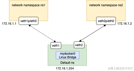 docker-volume