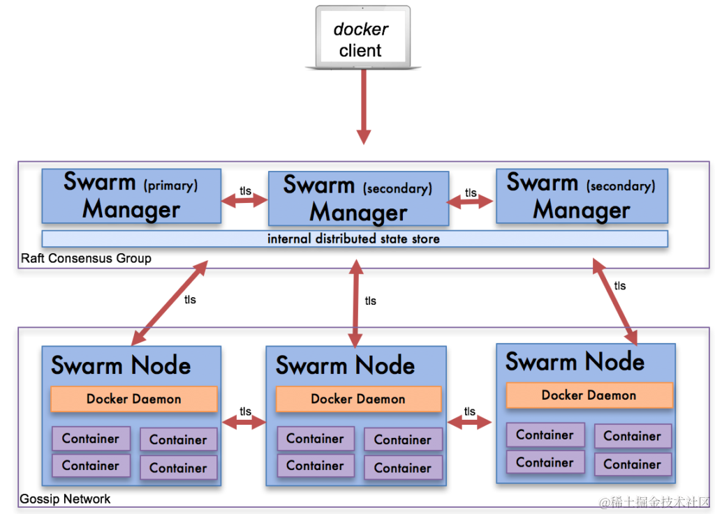 docker-swarm-arch