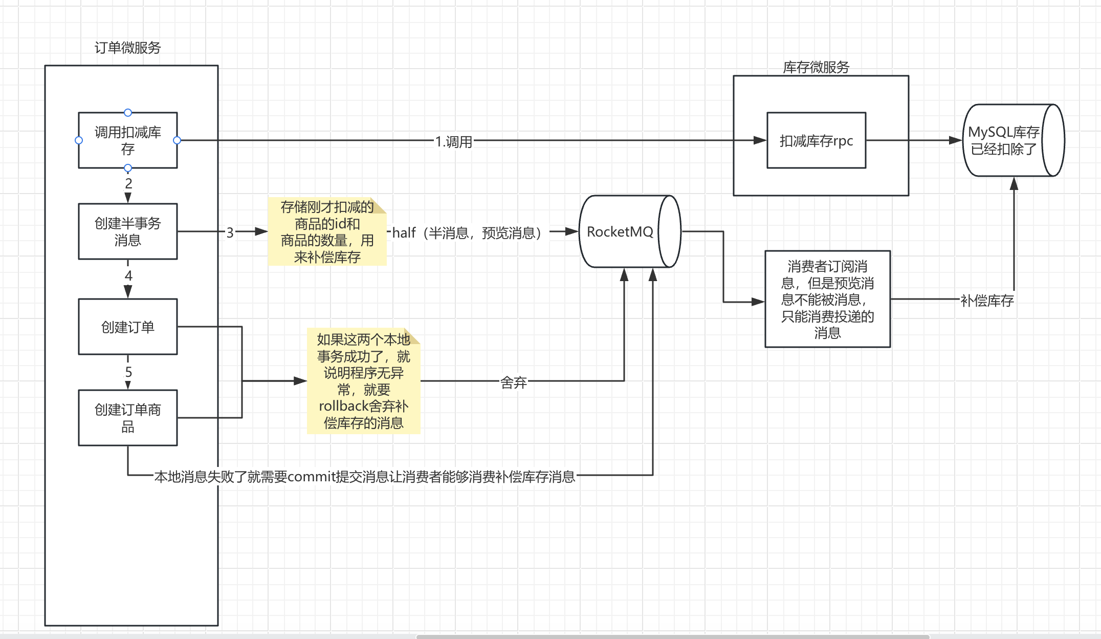 7.基于可靠消息的最终一致性-最常用 - 图3