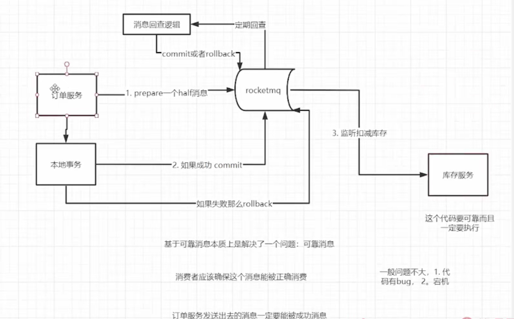 3.基于可靠消息最终一致性方案在库存服务上的不足 - 图1