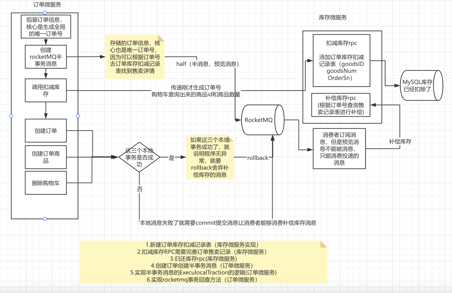 3.基于可靠消息最终一致性方案在库存服务上的不足 - 图2