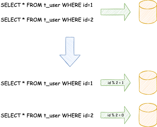 111.什么是分库分表？ - 图2