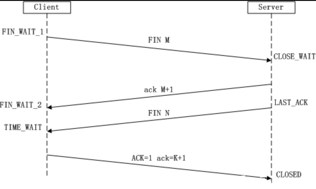 22. 什么是 TCP 四次挥手？ - 图1