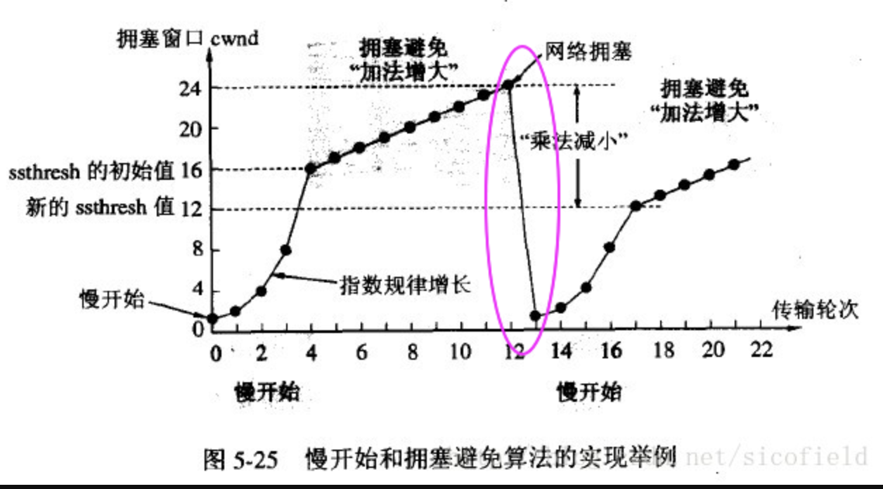 29. 怎么解决 TCP 拥堵？ - 图1