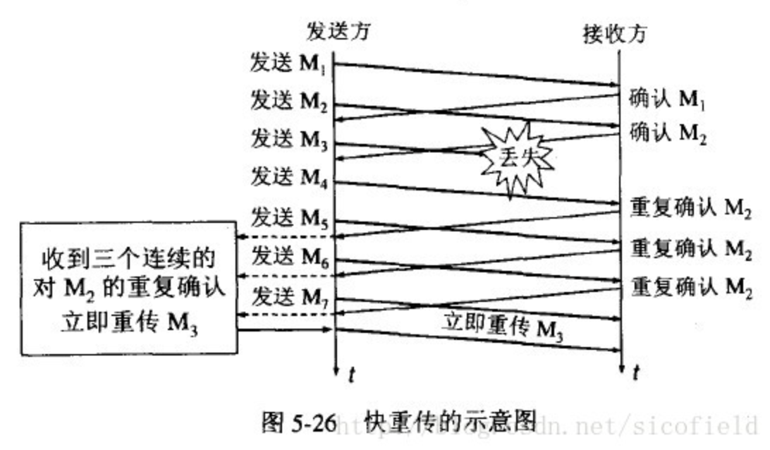 29. 怎么解决 TCP 拥堵？ - 图2