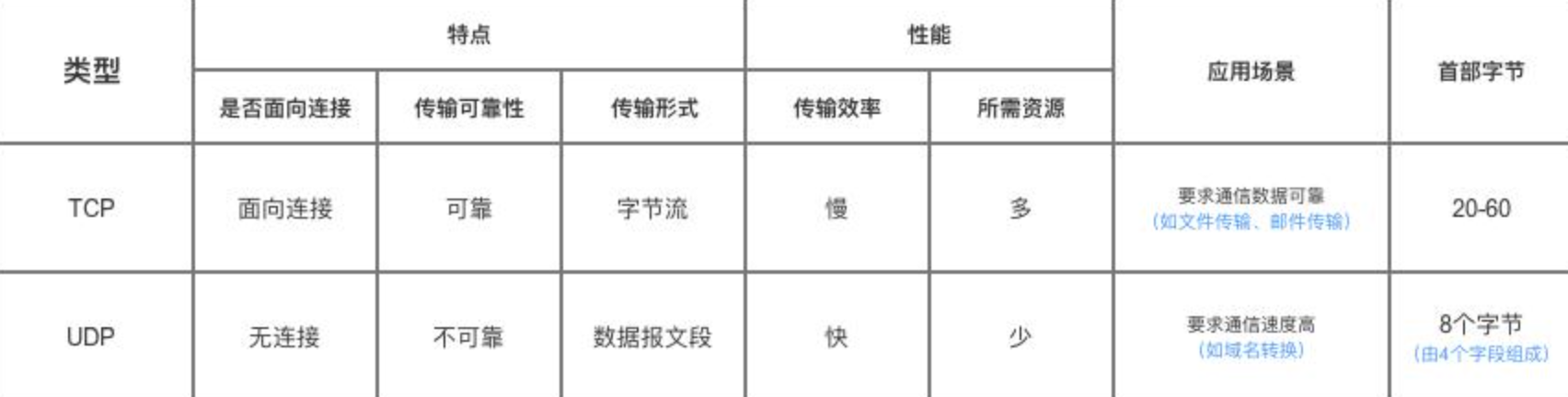 32. TCP 与 UDP 的区别？ - 图1