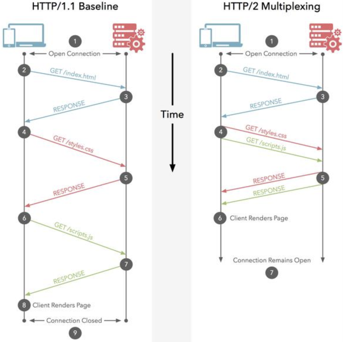 64. HTTP2.0 的多路复用和 HTTP1.X 中的长连接复用有什么区别？ - 图1