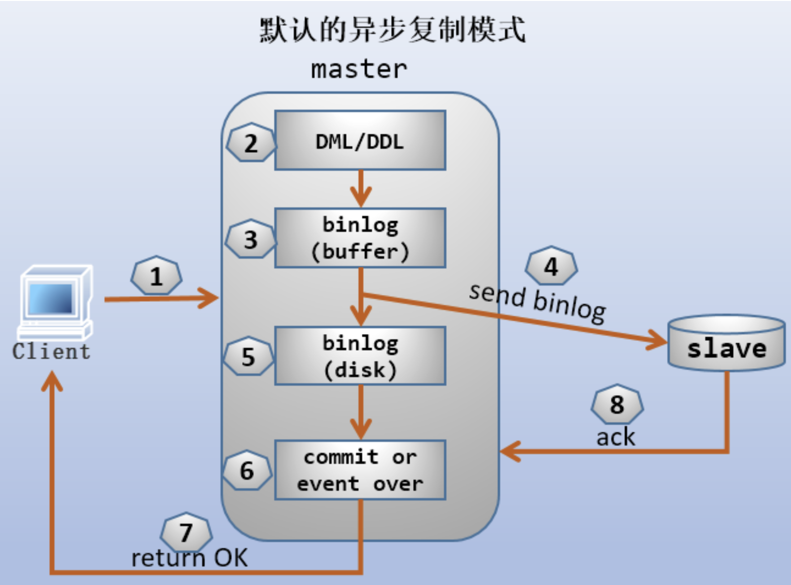 MySQL主从复制 - 图2