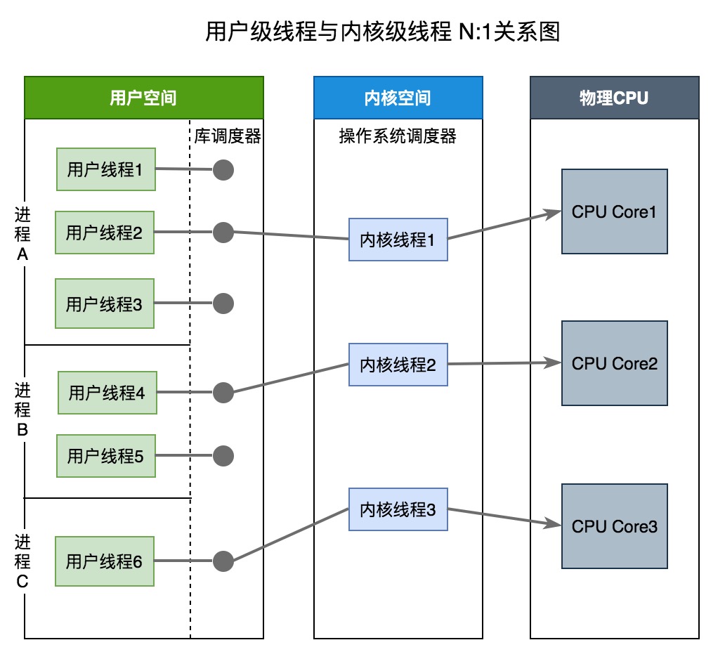 548.Go 线程实现模型？ - 图2