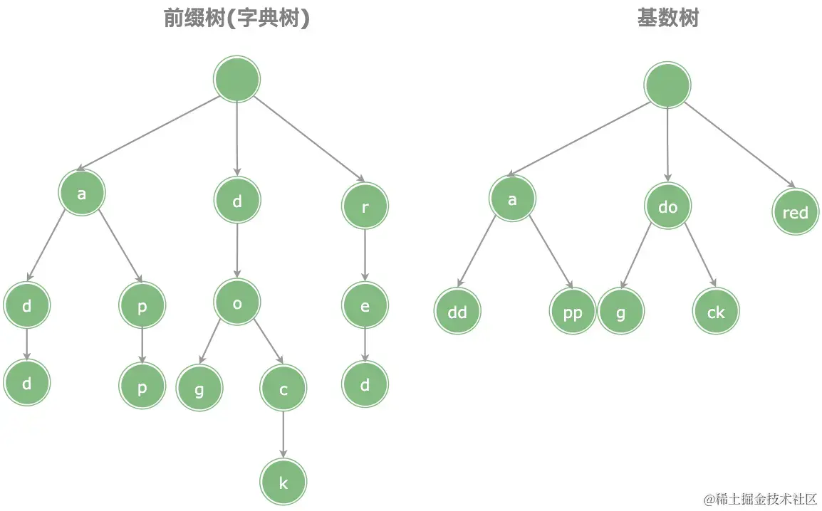 572.gin 框架怎么存储路由的是hash还是其它数据结构 - 图1