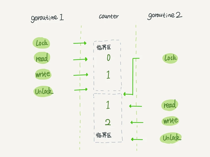 536.Go 互斥锁的实现原理？ - 图1