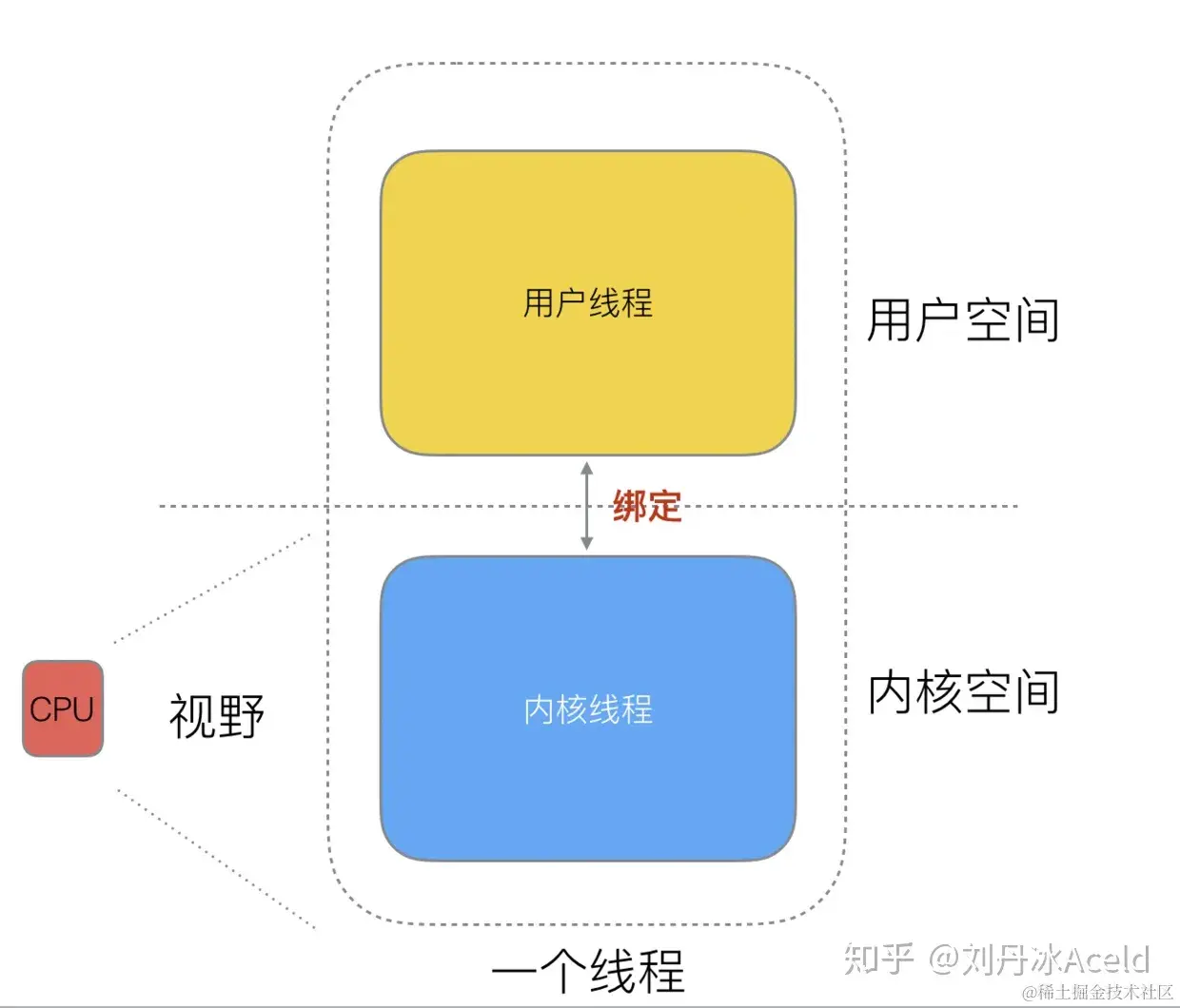 567.Golang调度器GPM原理与调度全分析 - 图4