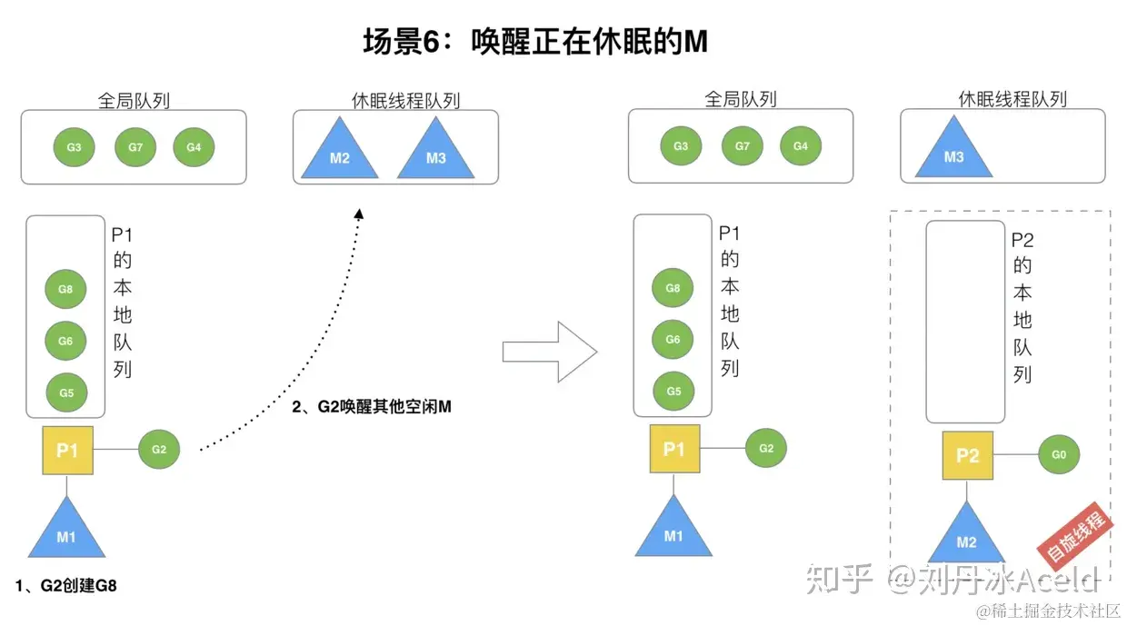 567.Golang调度器GPM原理与调度全分析 - 图27