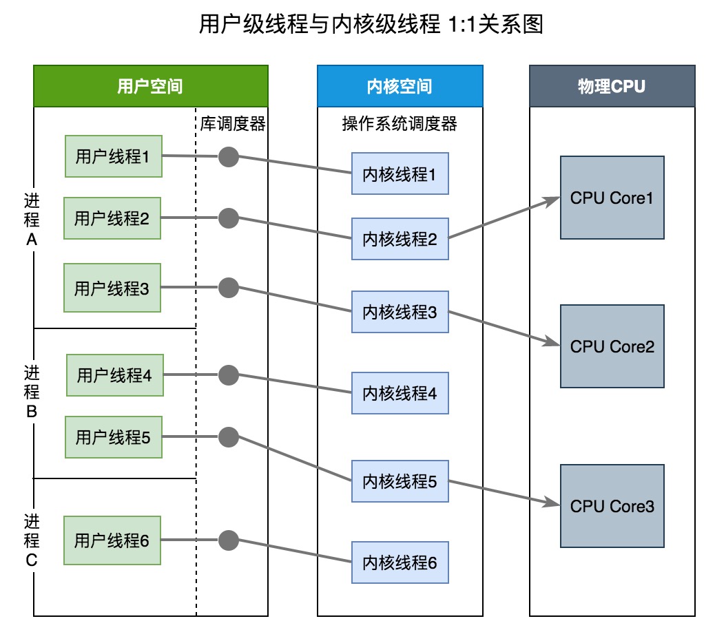 548.Go 线程实现模型？ - 图1