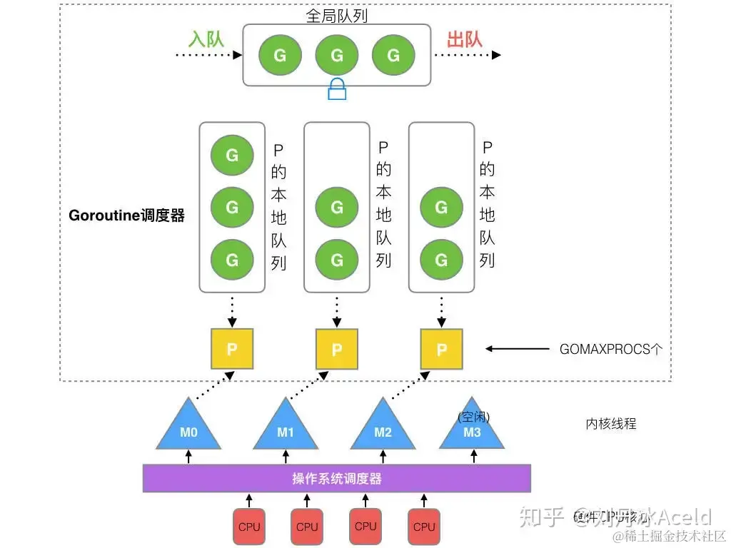 567.Golang调度器GPM原理与调度全分析 - 图12