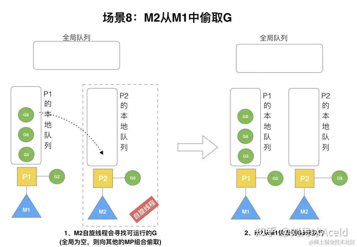 567.Golang调度器GPM原理与调度全分析 - 图29