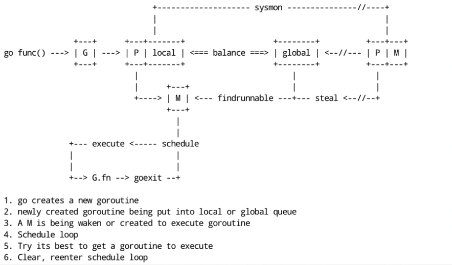 550.Go 调度原理？ - 图1
