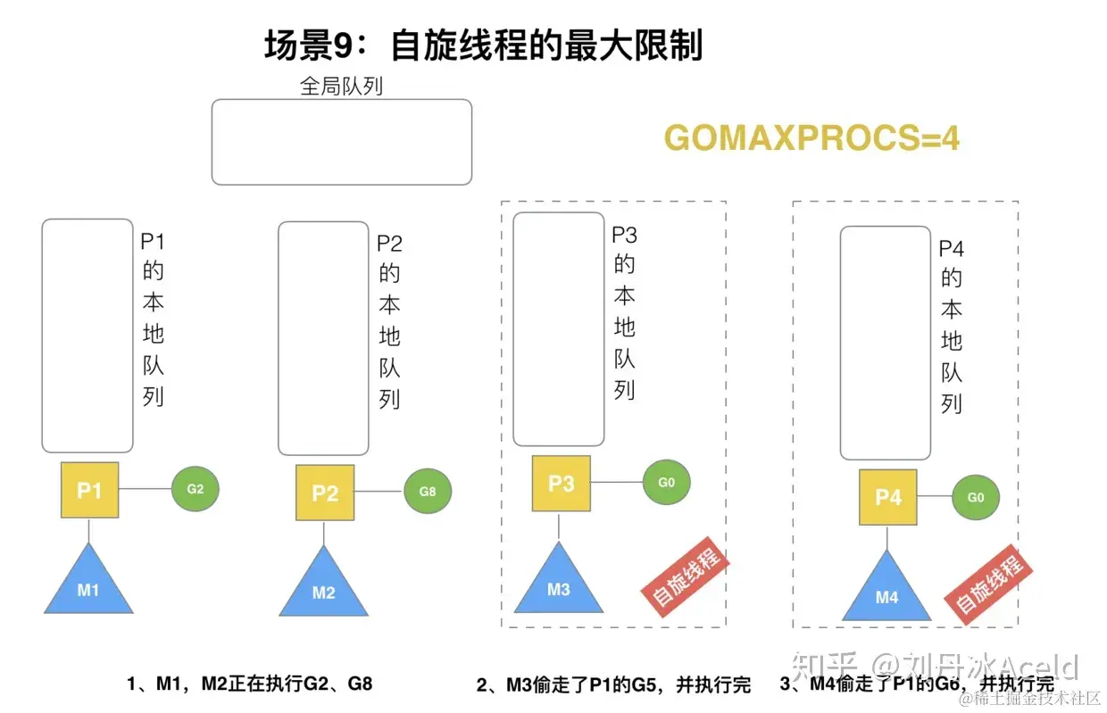 567.Golang调度器GPM原理与调度全分析 - 图30