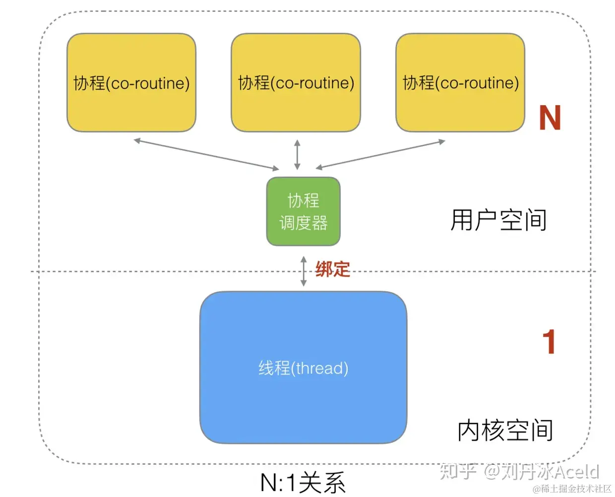 567.Golang调度器GPM原理与调度全分析 - 图6