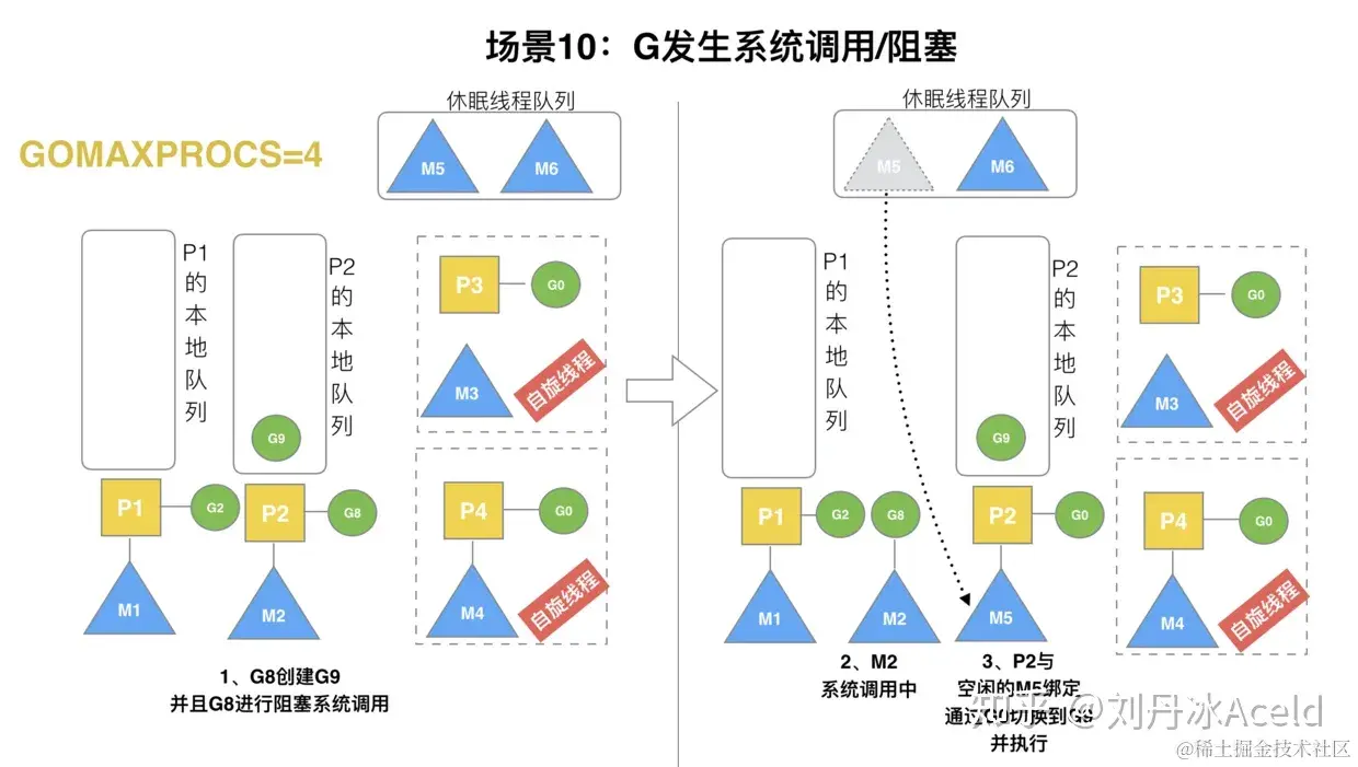 567.Golang调度器GPM原理与调度全分析 - 图31