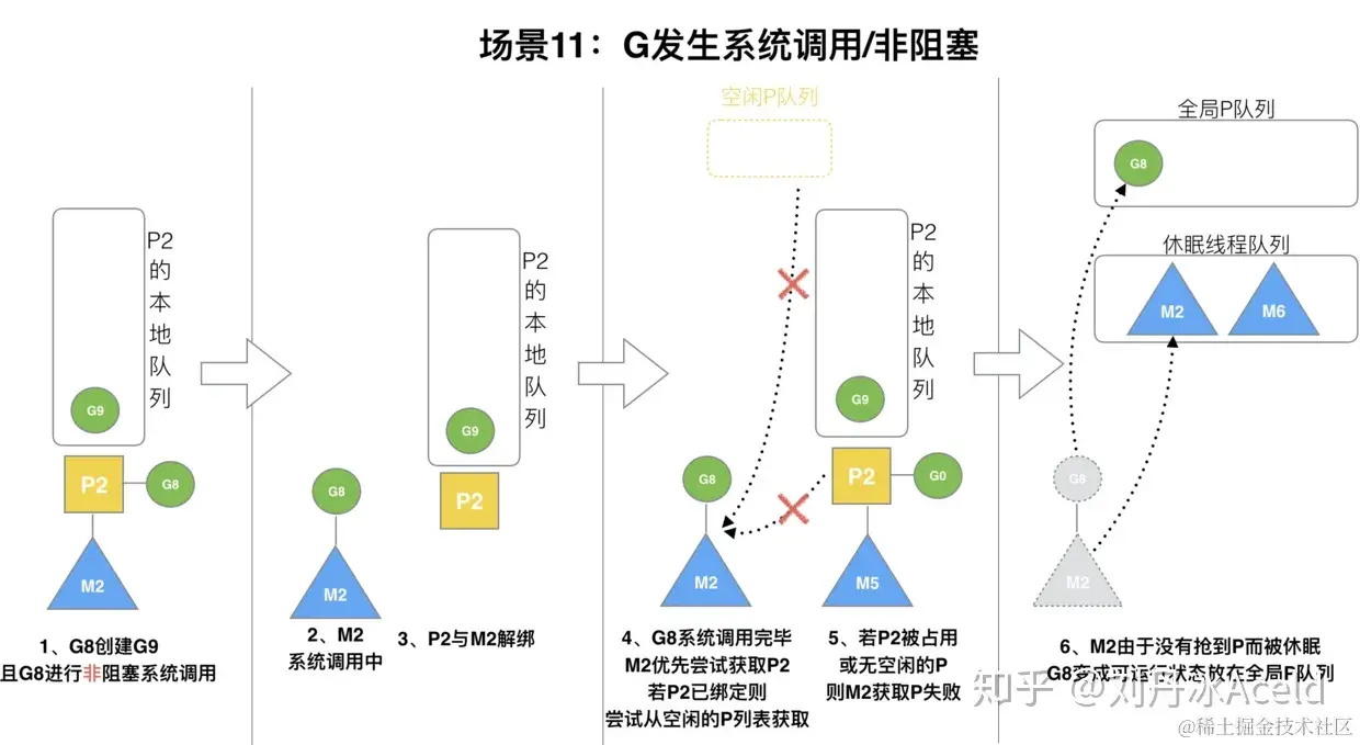 567.Golang调度器GPM原理与调度全分析 - 图32