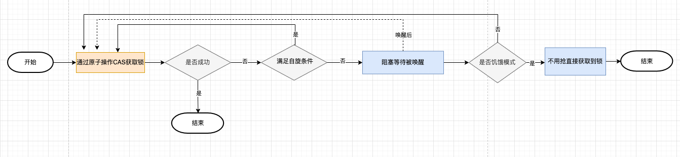 536.Go 互斥锁的实现原理？ - 图4