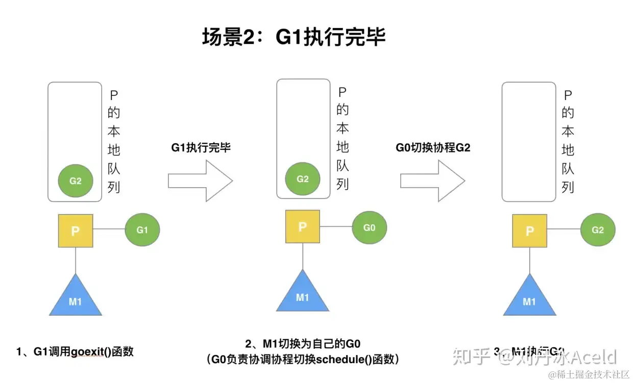 567.Golang调度器GPM原理与调度全分析 - 图23