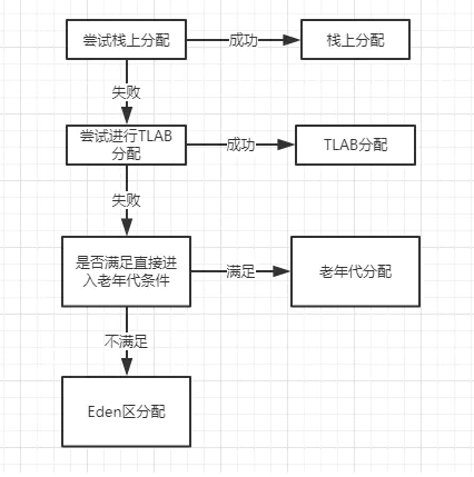 java对象分配流程