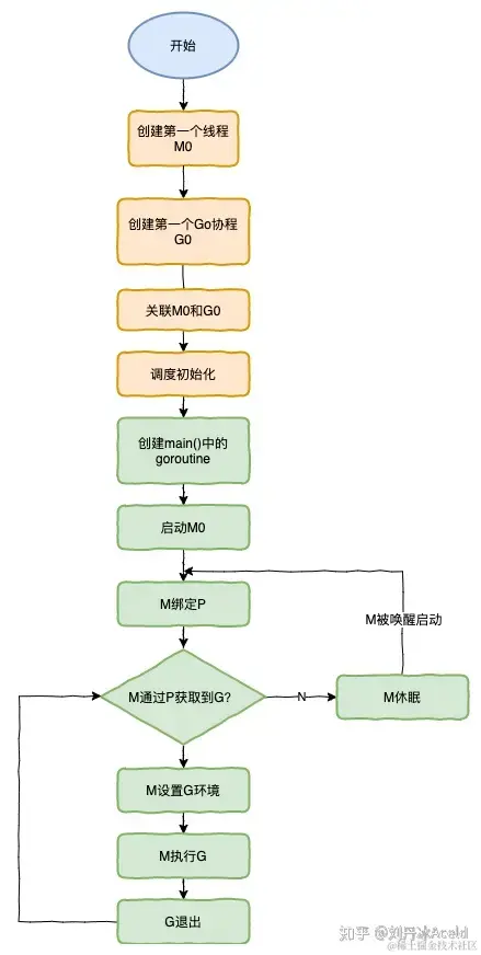 567.Golang调度器GPM原理与调度全分析 - 图14