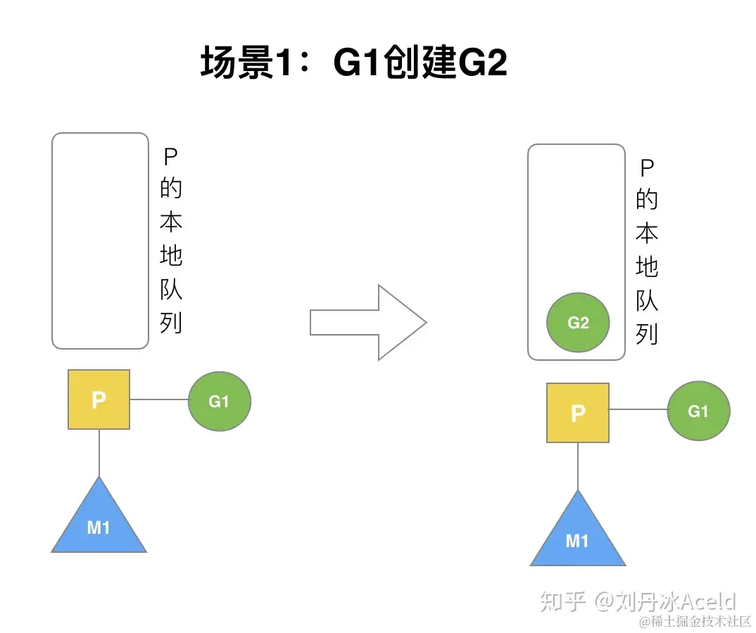 567.Golang调度器GPM原理与调度全分析 - 图22