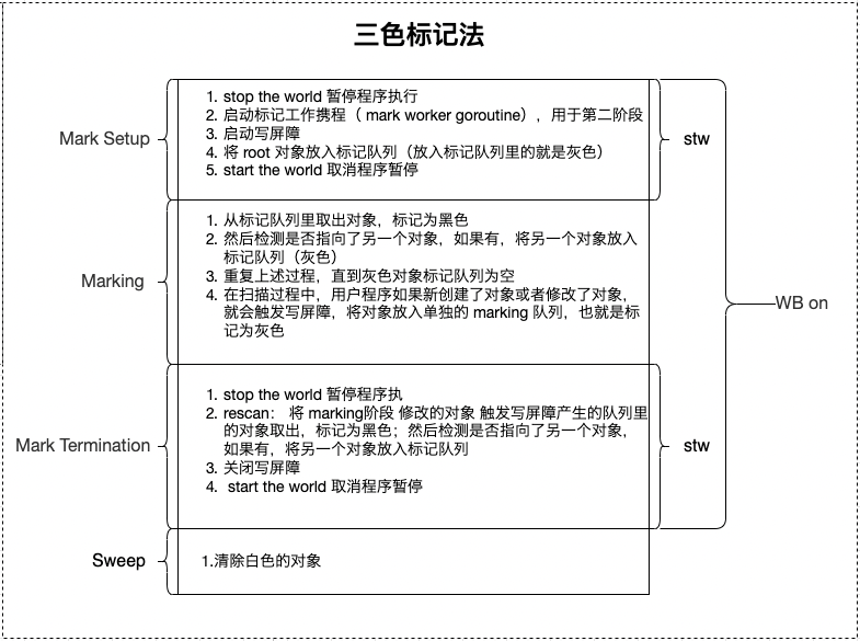 558.Go GC实现原理？ - 图2