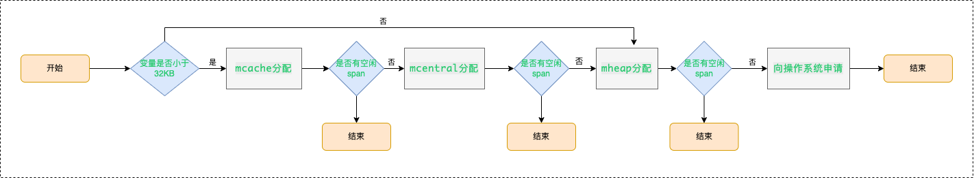 555.Go 内存分配机制？ - 图3