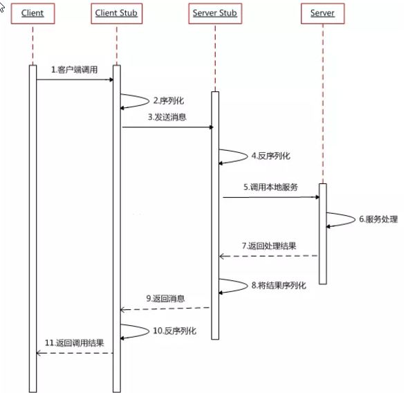 266.RPC基础 - 图1