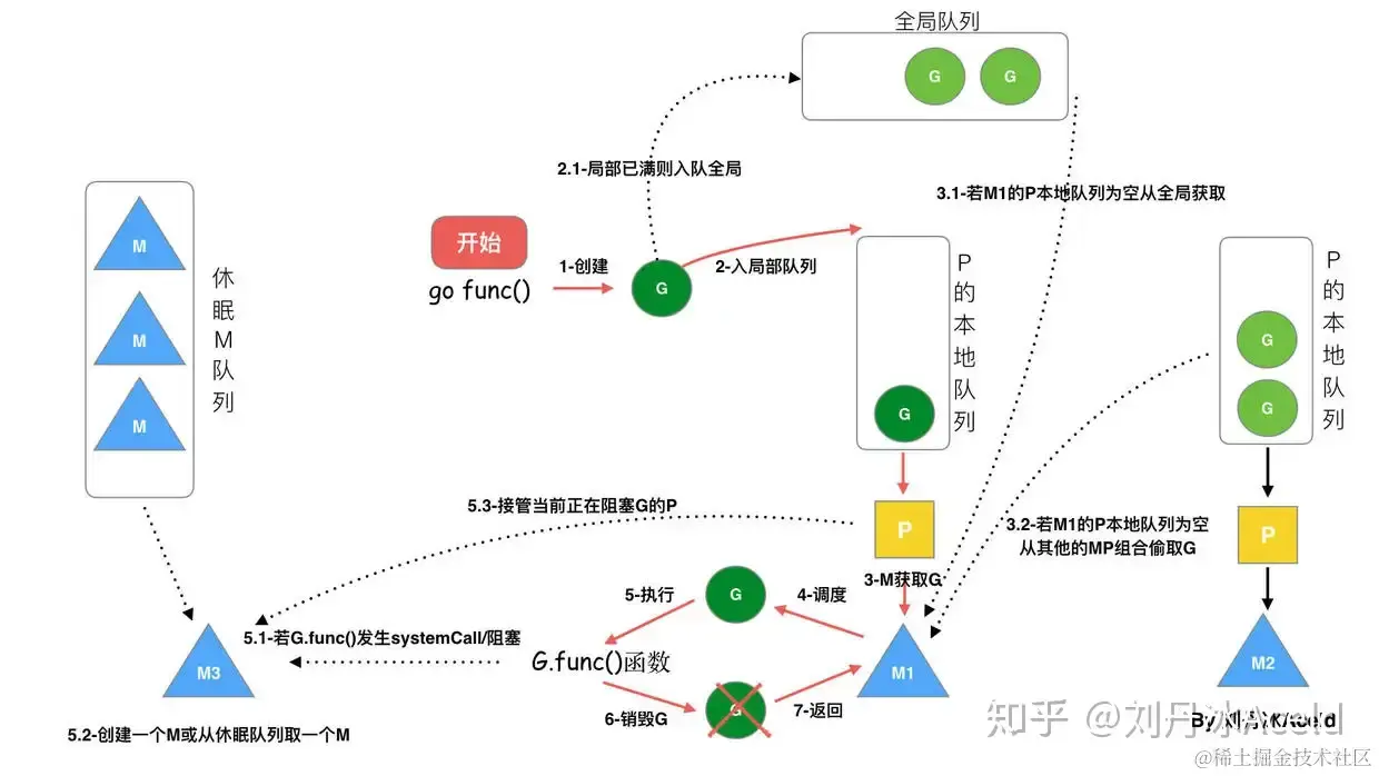 567.Golang调度器GPM原理与调度全分析 - 图13