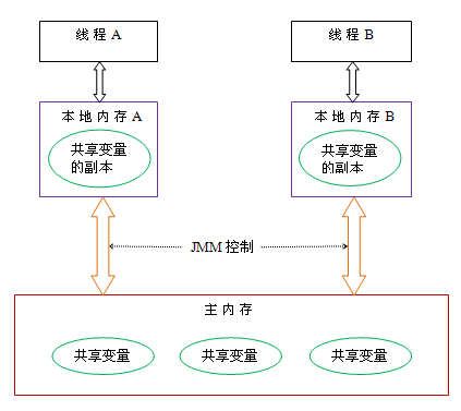 343.java内存模型，方法区，堆栈的区别 - 图1